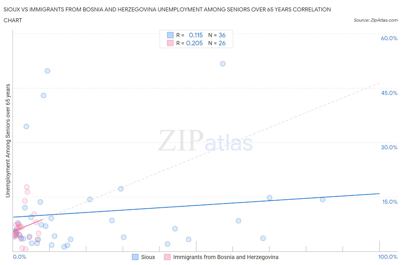 Sioux vs Immigrants from Bosnia and Herzegovina Unemployment Among Seniors over 65 years