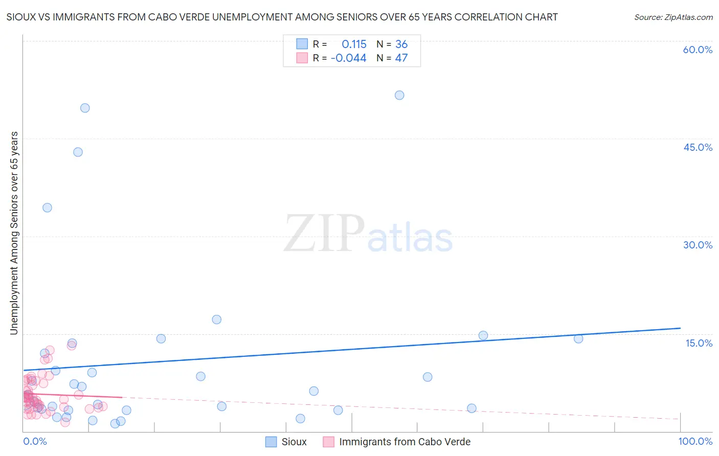 Sioux vs Immigrants from Cabo Verde Unemployment Among Seniors over 65 years