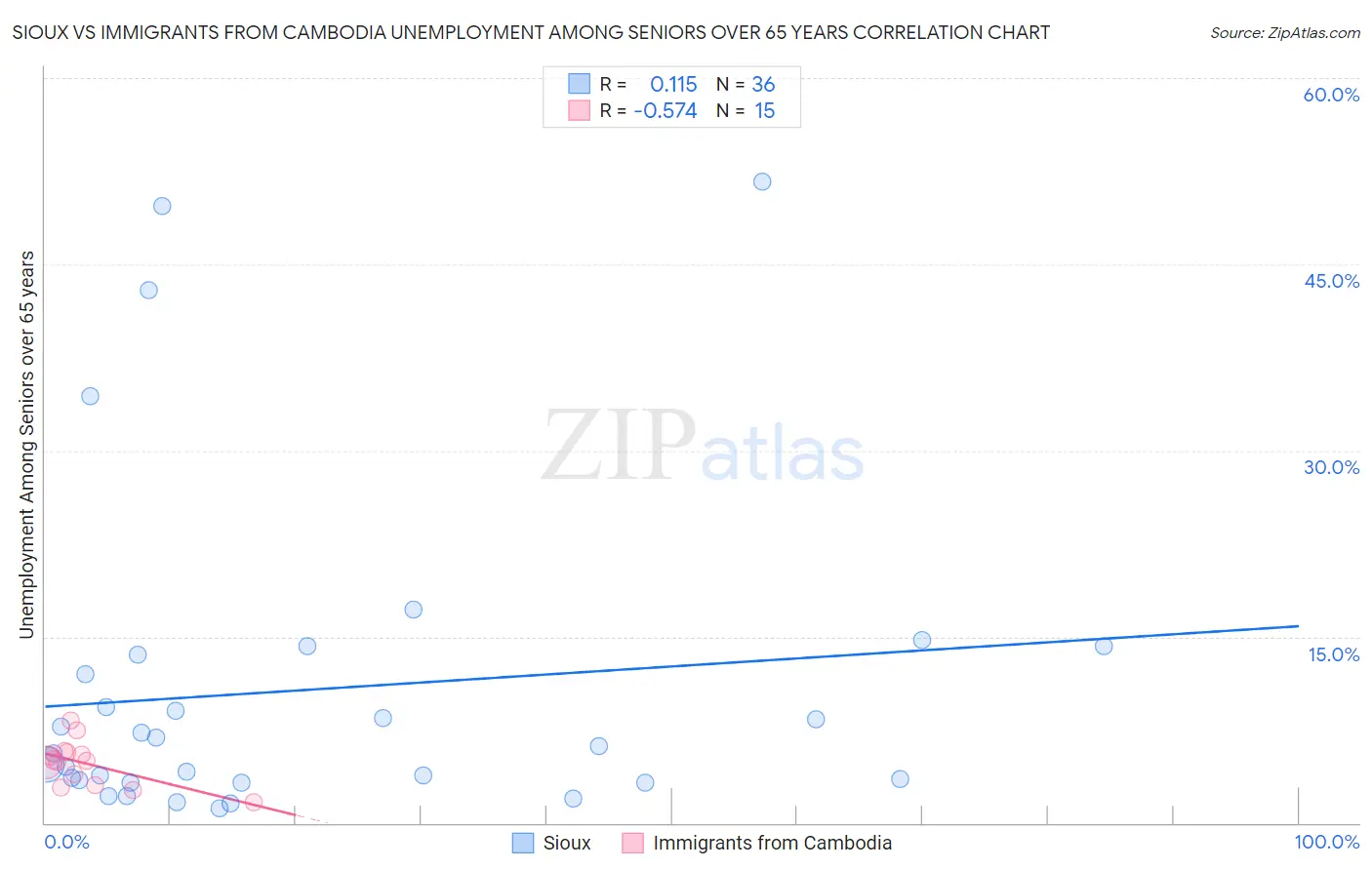 Sioux vs Immigrants from Cambodia Unemployment Among Seniors over 65 years