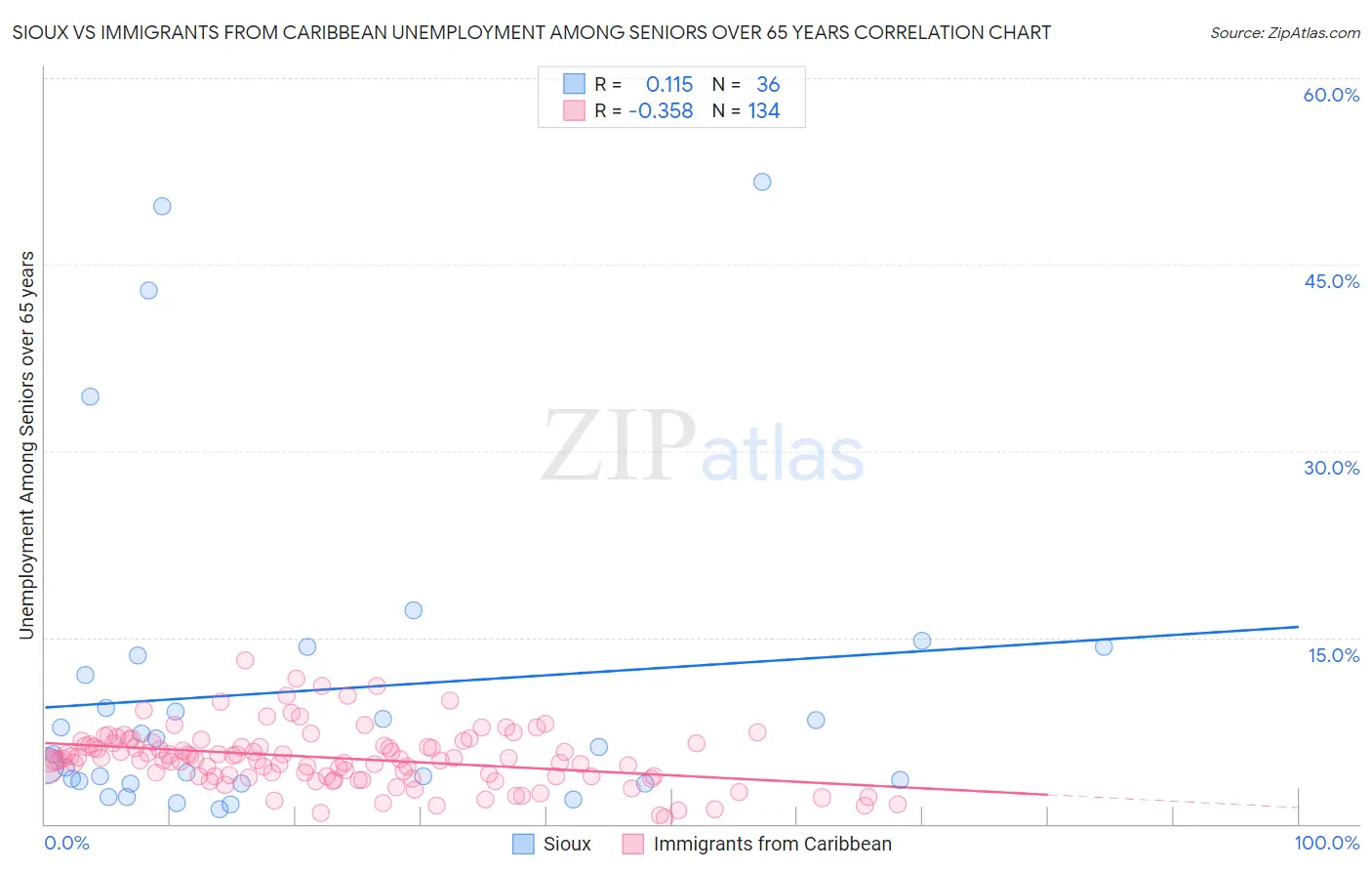 Sioux vs Immigrants from Caribbean Unemployment Among Seniors over 65 years