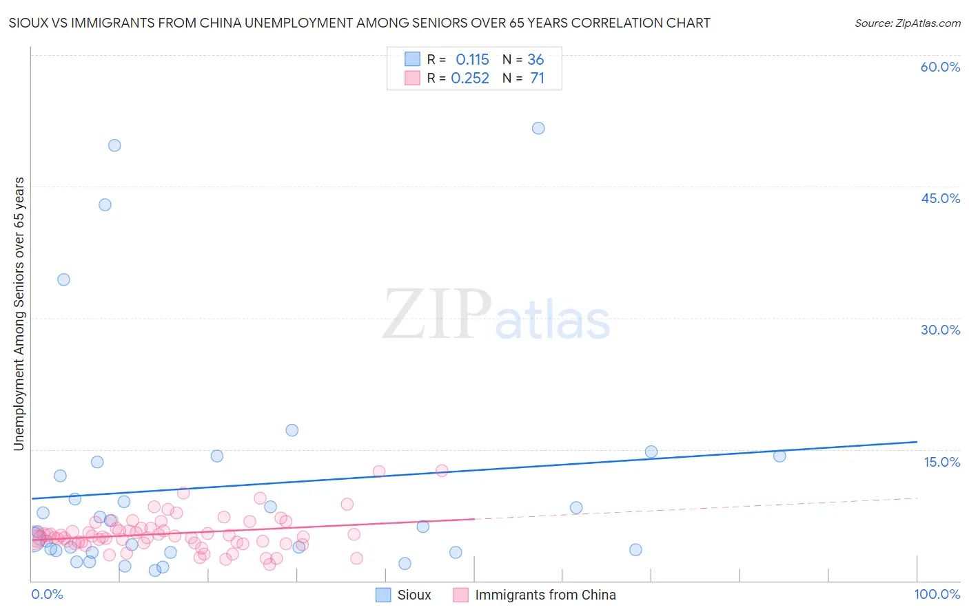 Sioux vs Immigrants from China Unemployment Among Seniors over 65 years