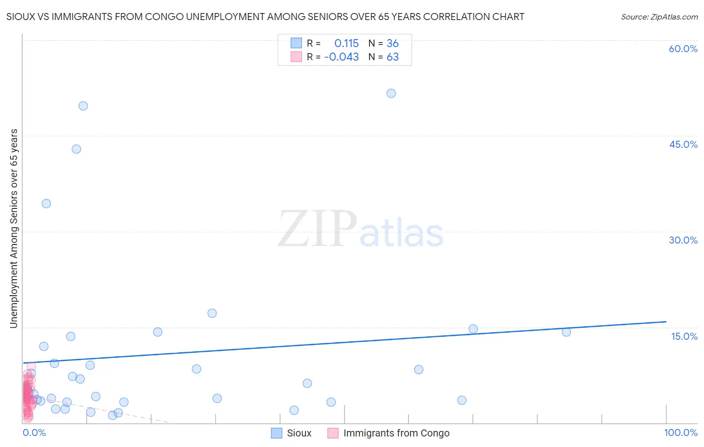 Sioux vs Immigrants from Congo Unemployment Among Seniors over 65 years