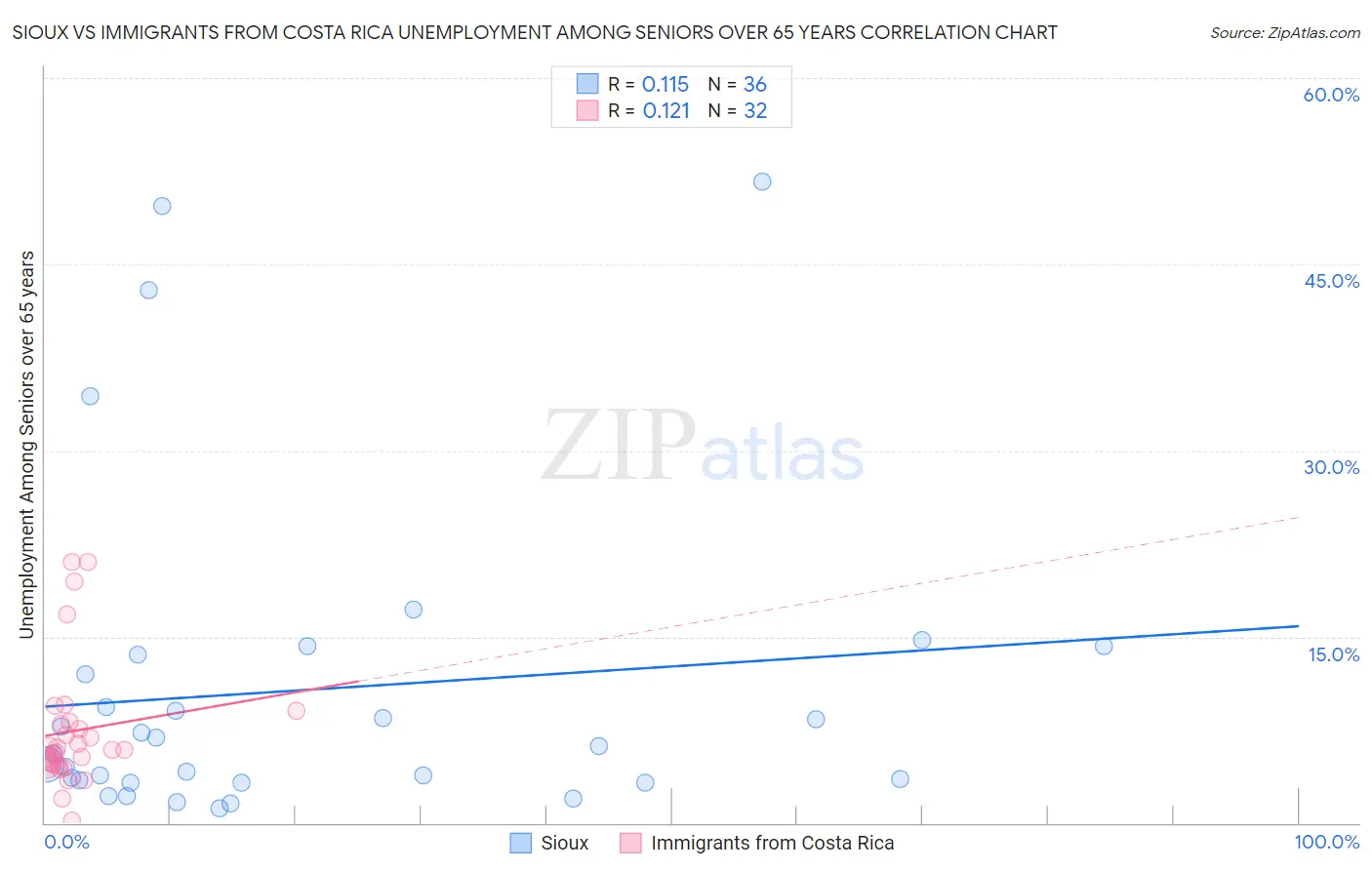 Sioux vs Immigrants from Costa Rica Unemployment Among Seniors over 65 years