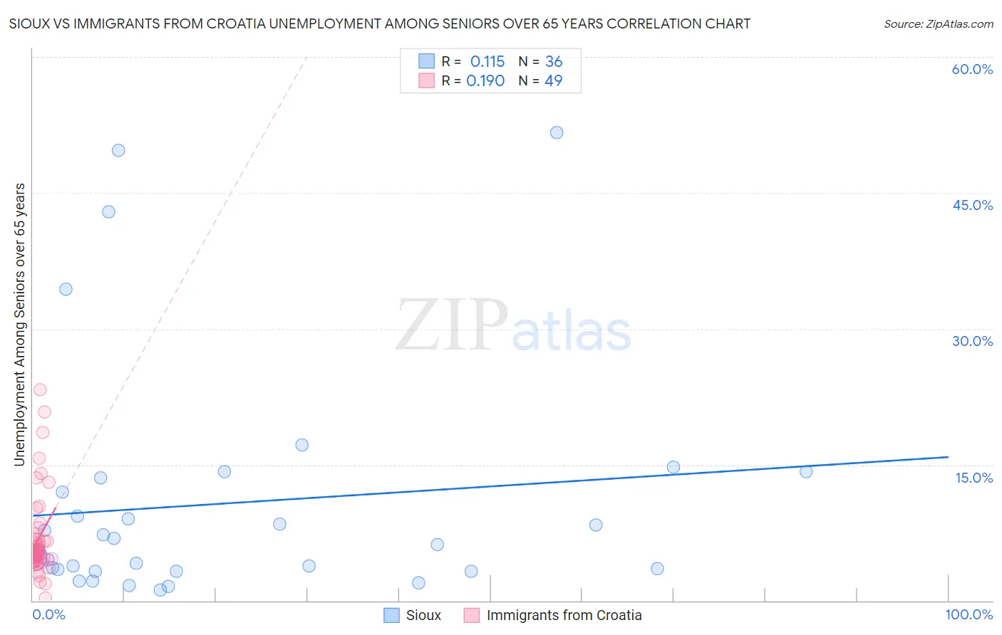 Sioux vs Immigrants from Croatia Unemployment Among Seniors over 65 years