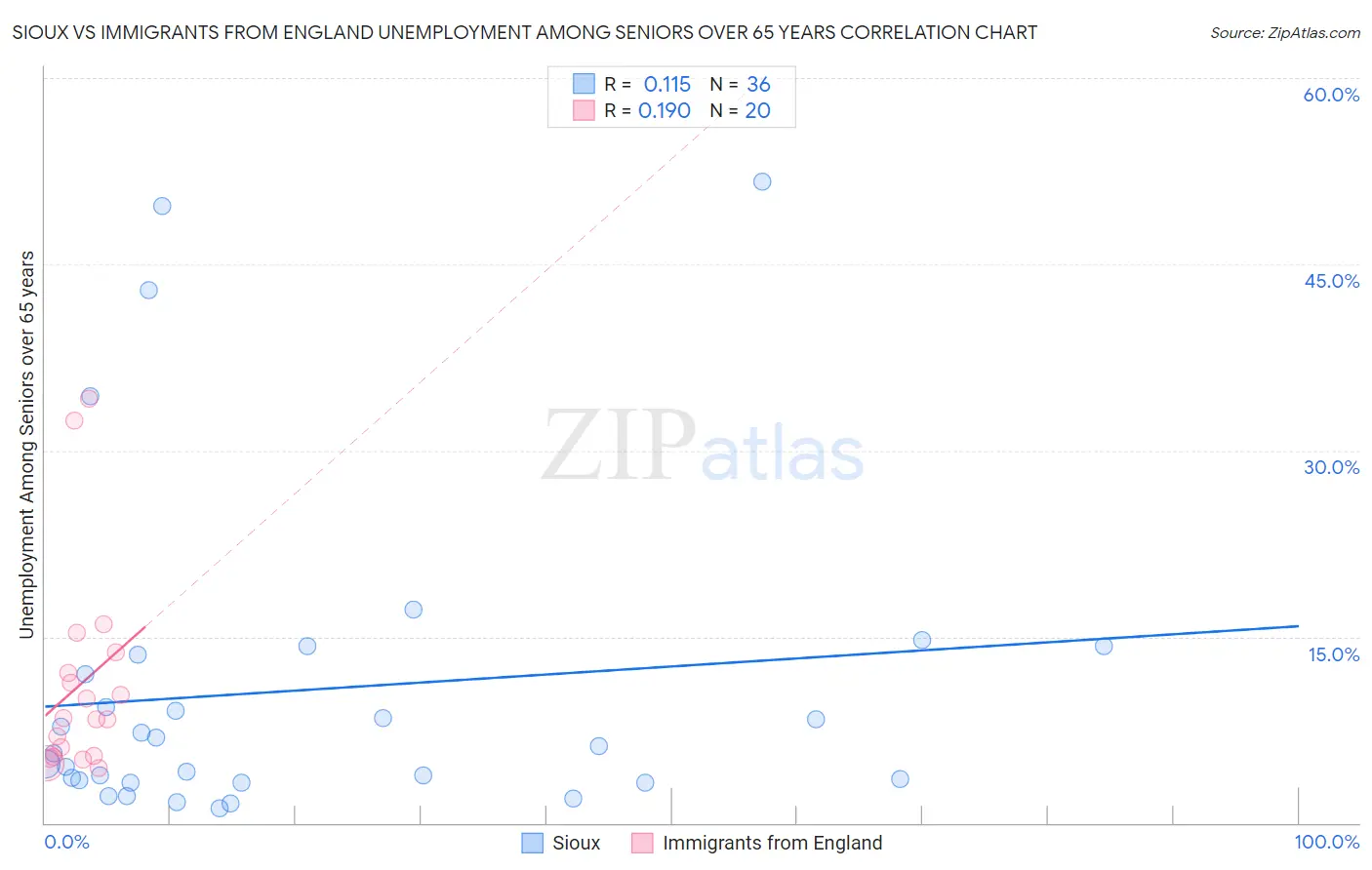 Sioux vs Immigrants from England Unemployment Among Seniors over 65 years