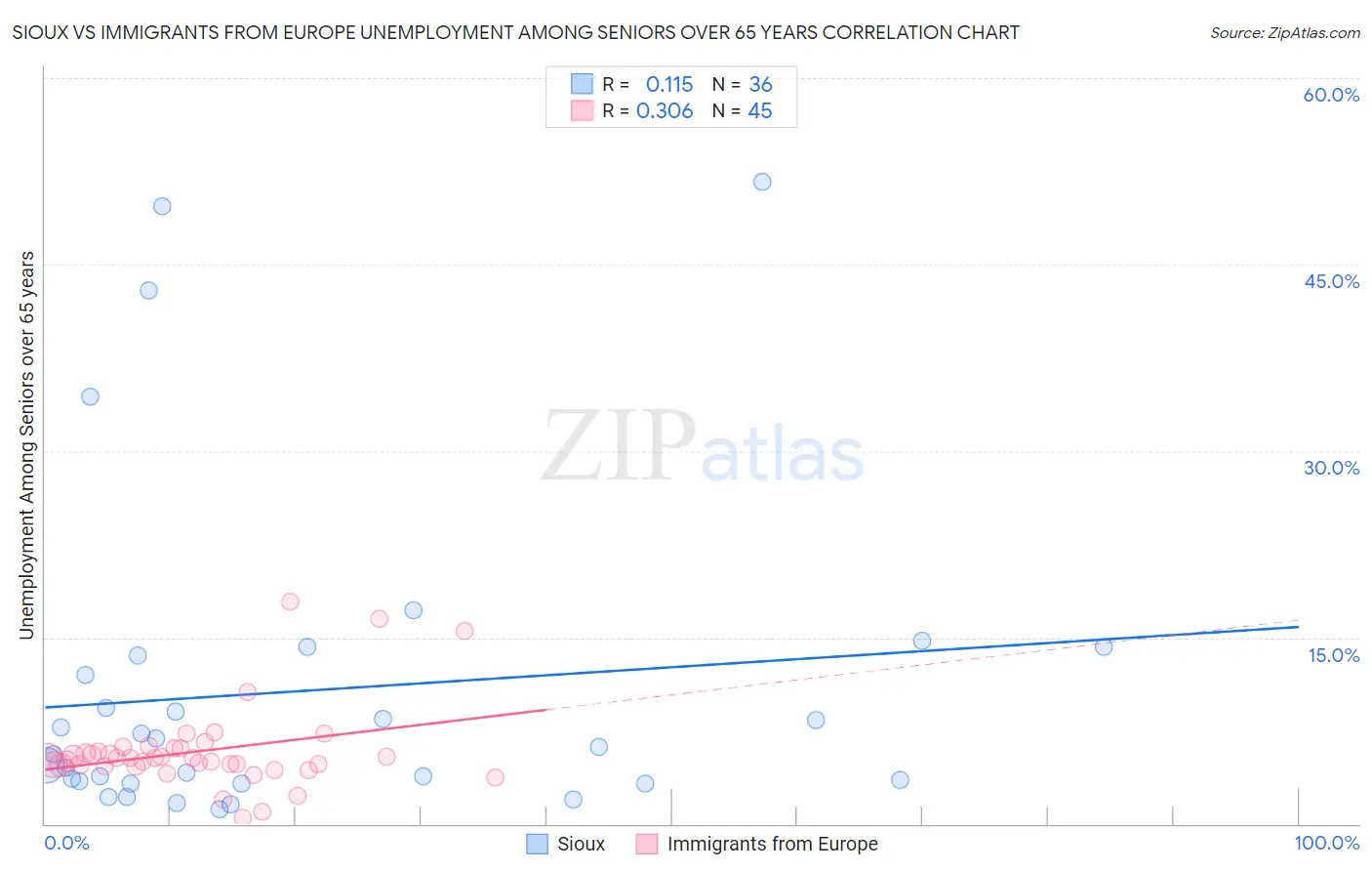 Sioux vs Immigrants from Europe Unemployment Among Seniors over 65 years