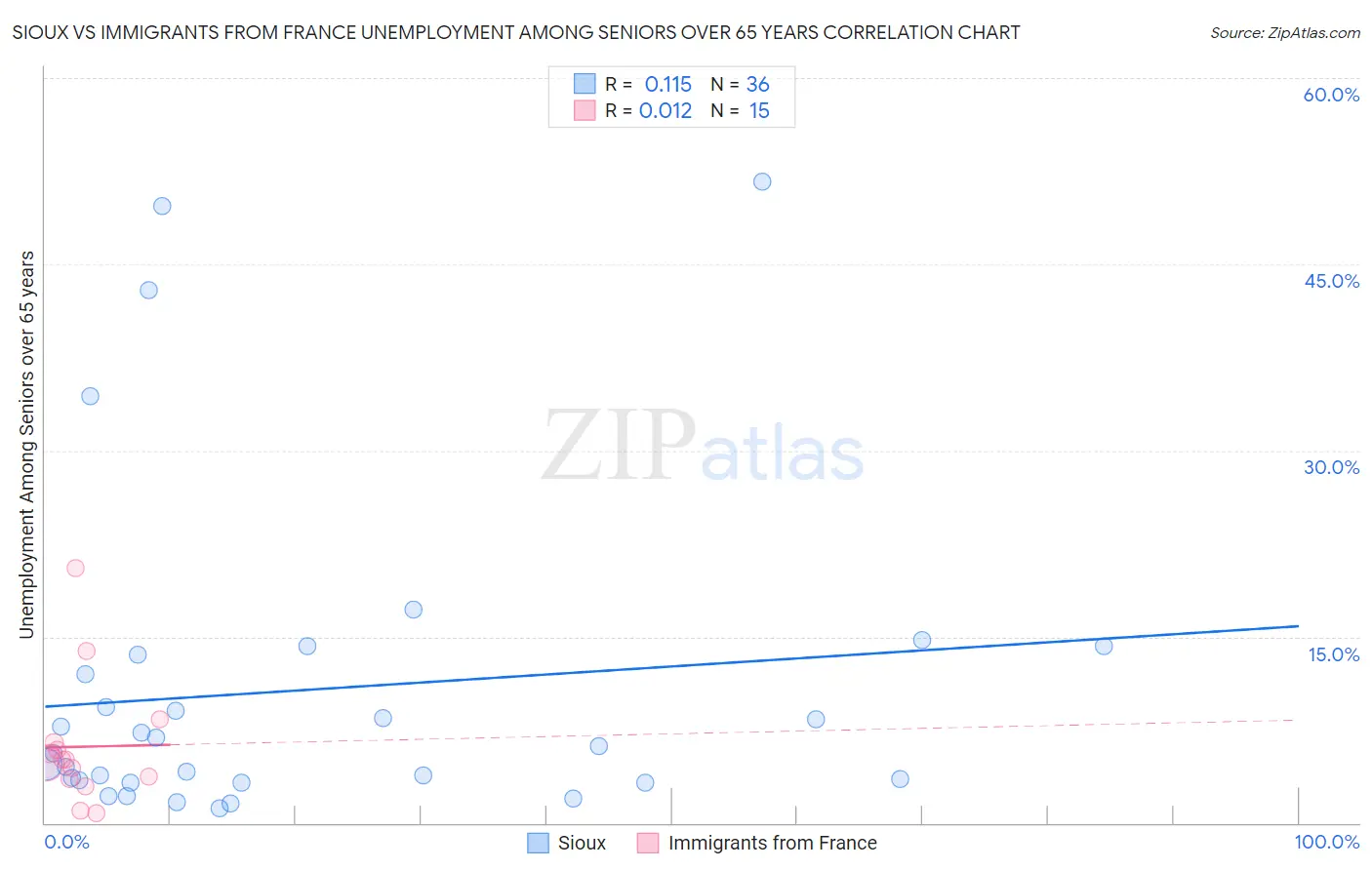 Sioux vs Immigrants from France Unemployment Among Seniors over 65 years