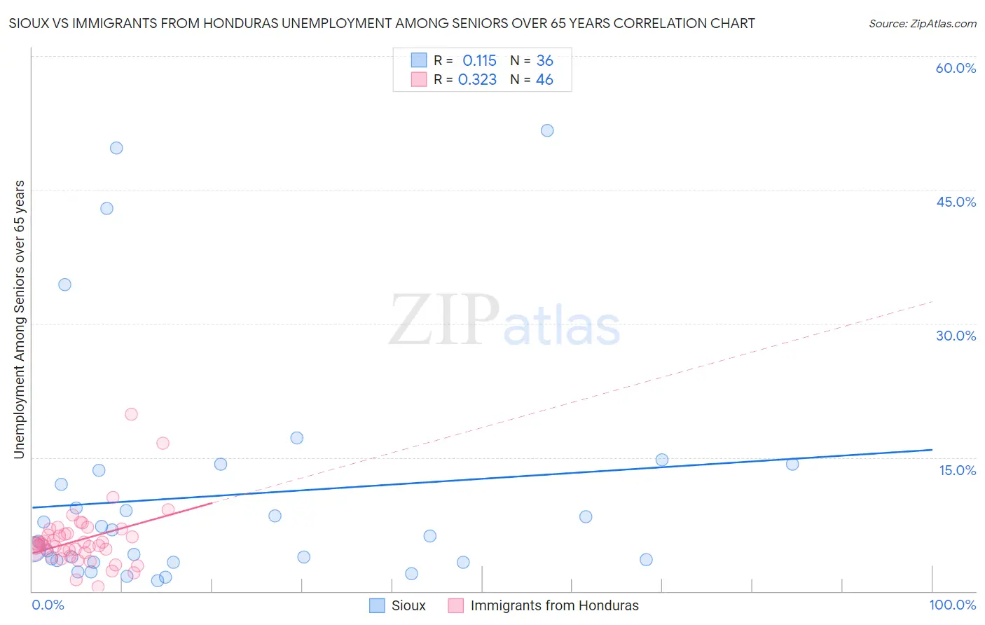 Sioux vs Immigrants from Honduras Unemployment Among Seniors over 65 years