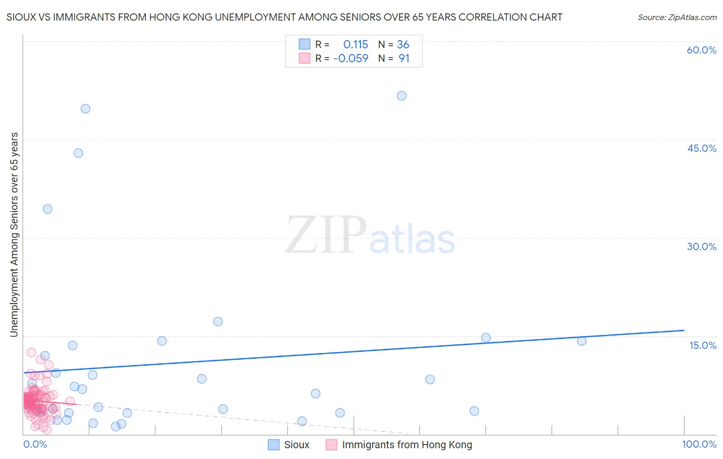 Sioux vs Immigrants from Hong Kong Unemployment Among Seniors over 65 years