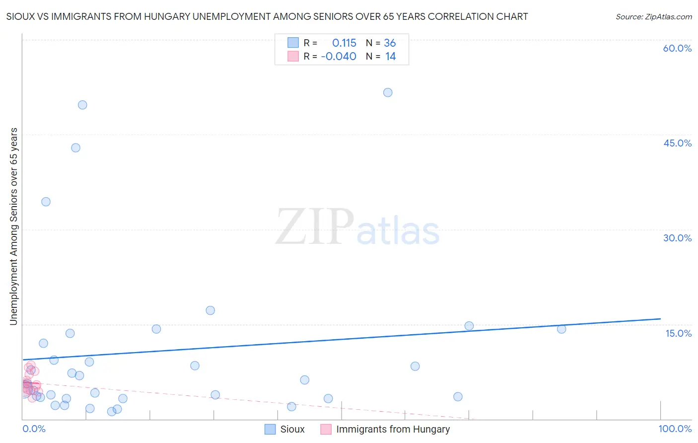 Sioux vs Immigrants from Hungary Unemployment Among Seniors over 65 years
