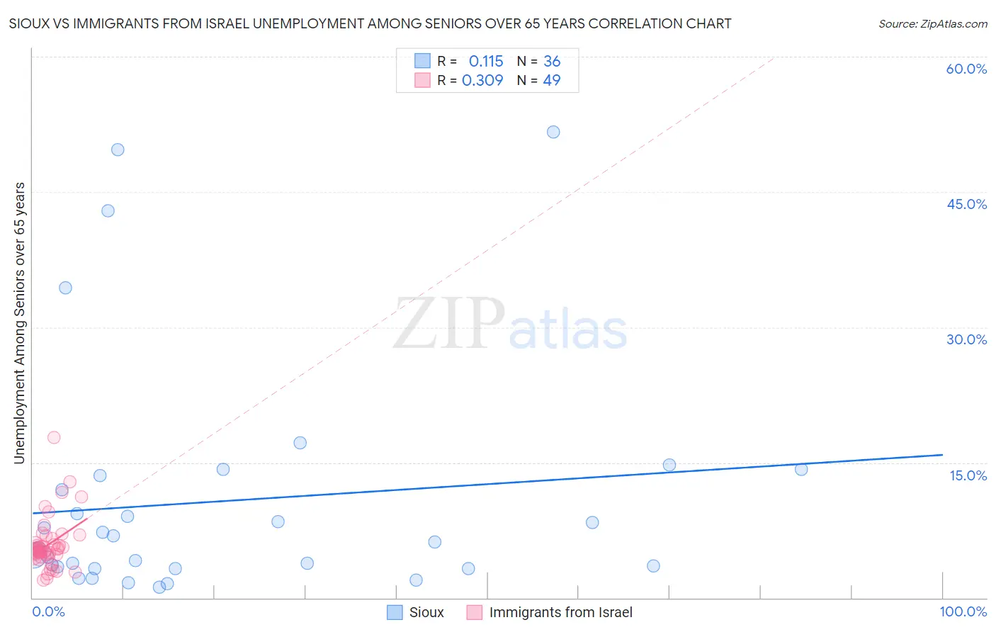 Sioux vs Immigrants from Israel Unemployment Among Seniors over 65 years