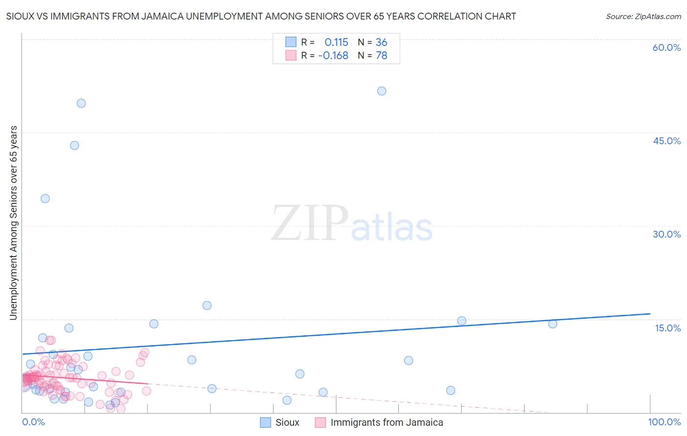Sioux vs Immigrants from Jamaica Unemployment Among Seniors over 65 years