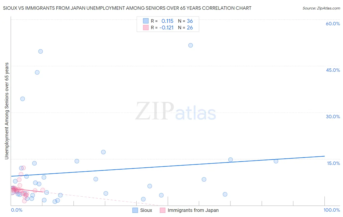 Sioux vs Immigrants from Japan Unemployment Among Seniors over 65 years