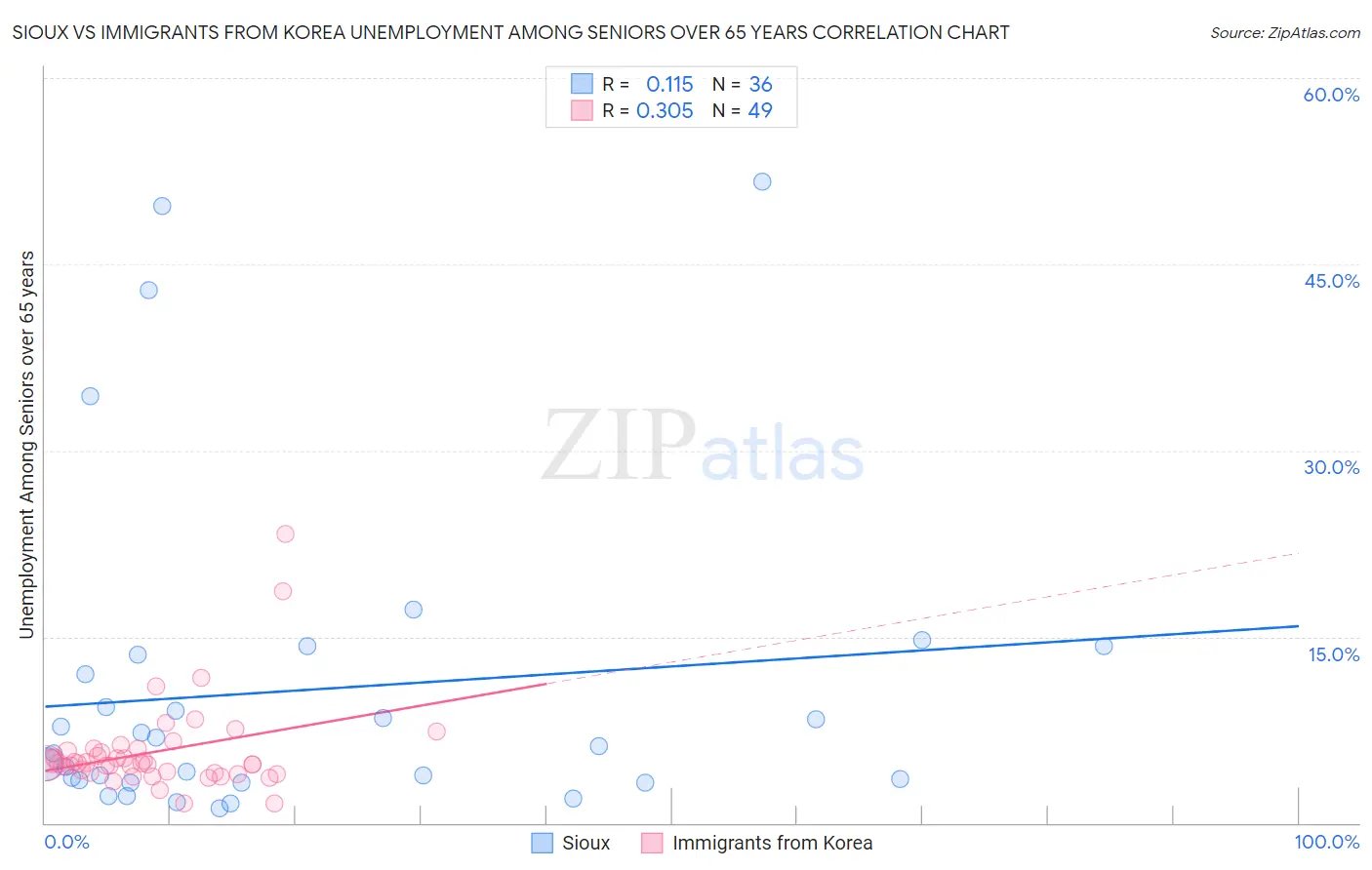 Sioux vs Immigrants from Korea Unemployment Among Seniors over 65 years