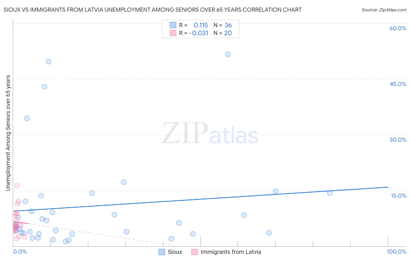 Sioux vs Immigrants from Latvia Unemployment Among Seniors over 65 years