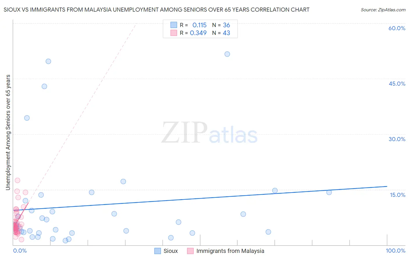 Sioux vs Immigrants from Malaysia Unemployment Among Seniors over 65 years