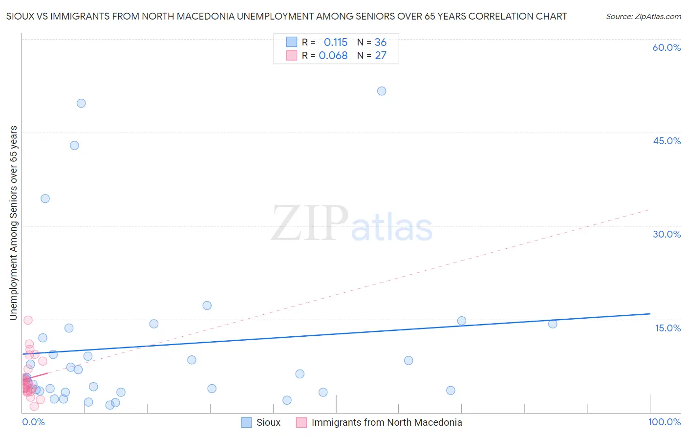 Sioux vs Immigrants from North Macedonia Unemployment Among Seniors over 65 years