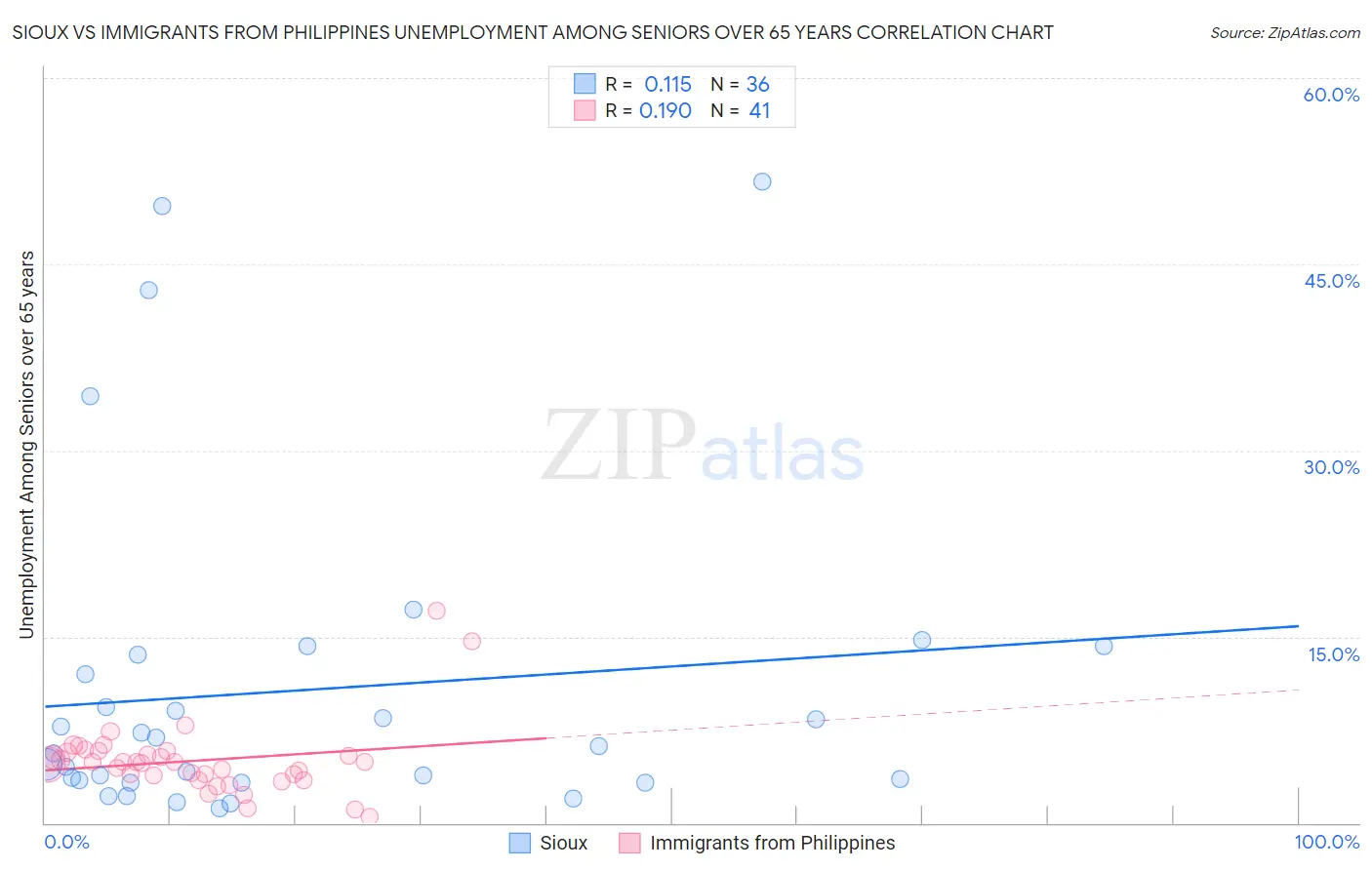 Sioux vs Immigrants from Philippines Unemployment Among Seniors over 65 years