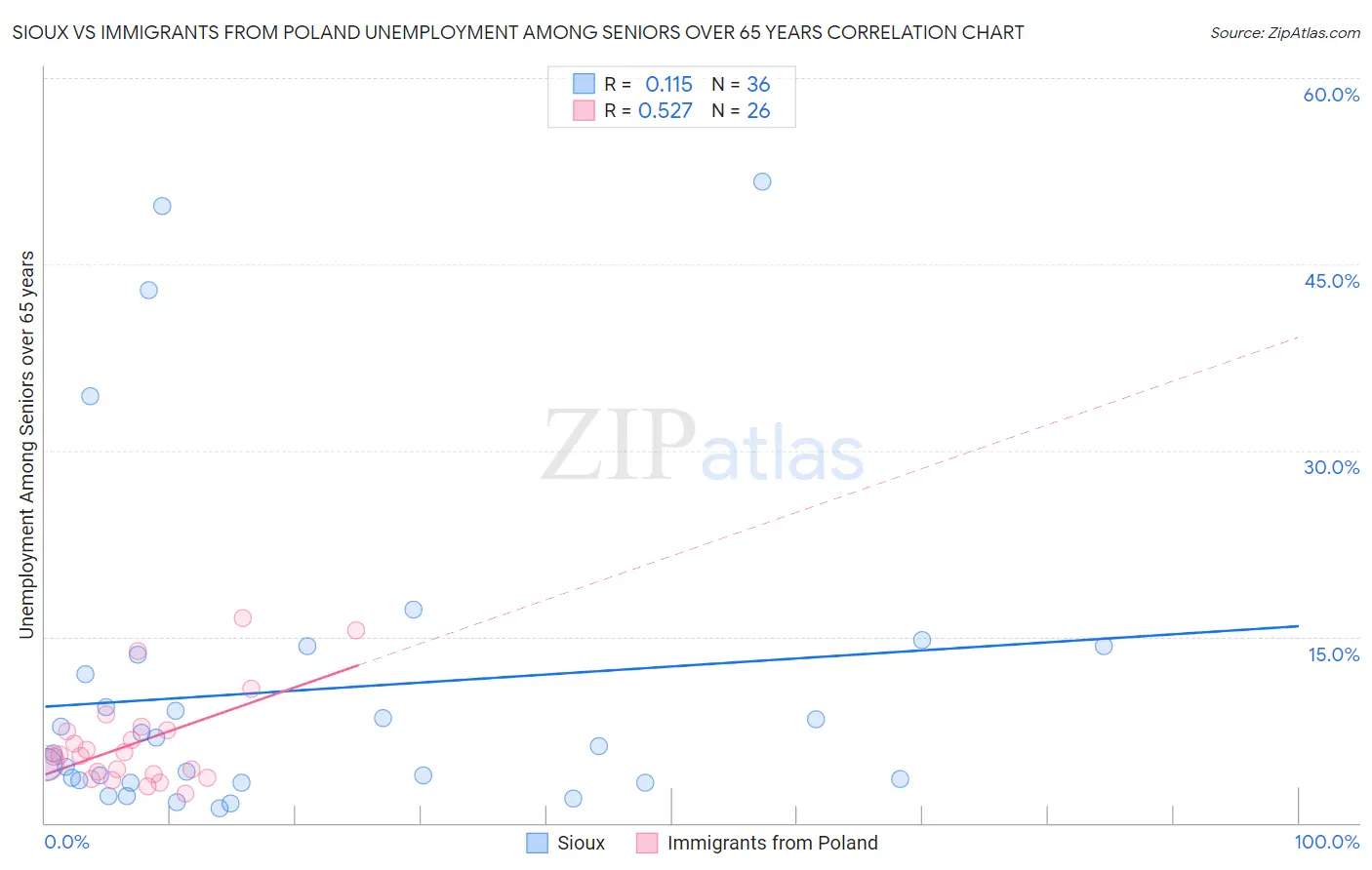 Sioux vs Immigrants from Poland Unemployment Among Seniors over 65 years