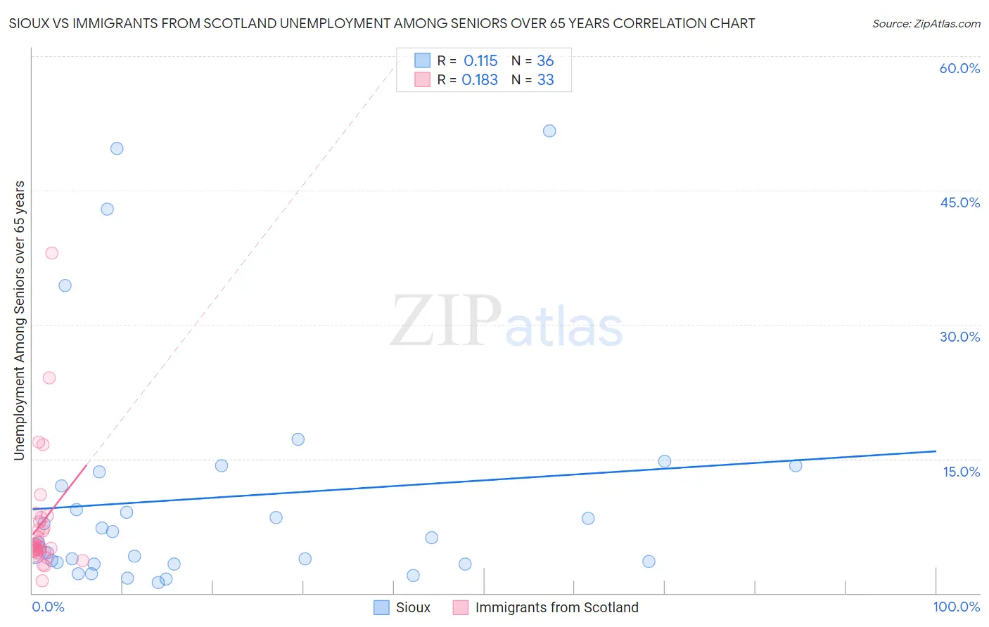 Sioux vs Immigrants from Scotland Unemployment Among Seniors over 65 years