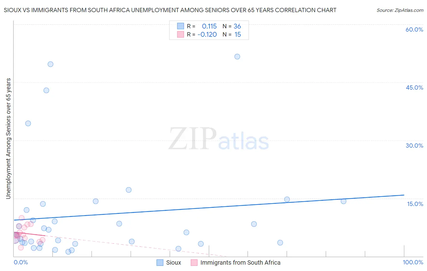 Sioux vs Immigrants from South Africa Unemployment Among Seniors over 65 years