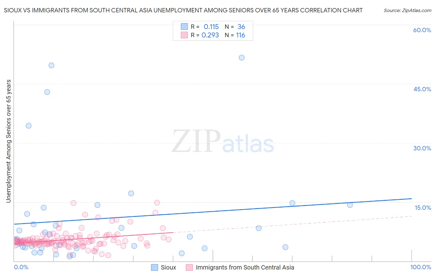 Sioux vs Immigrants from South Central Asia Unemployment Among Seniors over 65 years