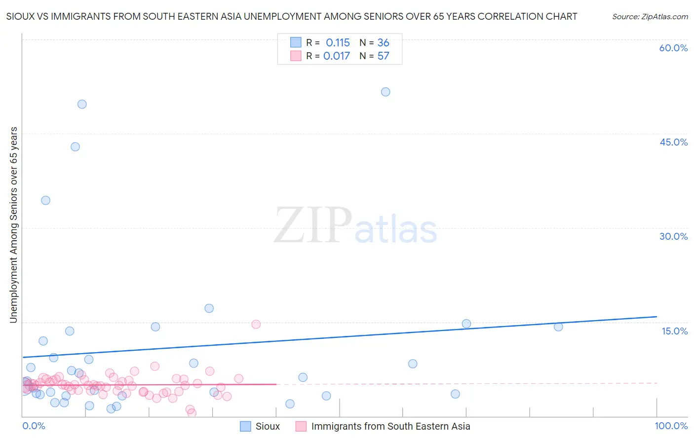 Sioux vs Immigrants from South Eastern Asia Unemployment Among Seniors over 65 years