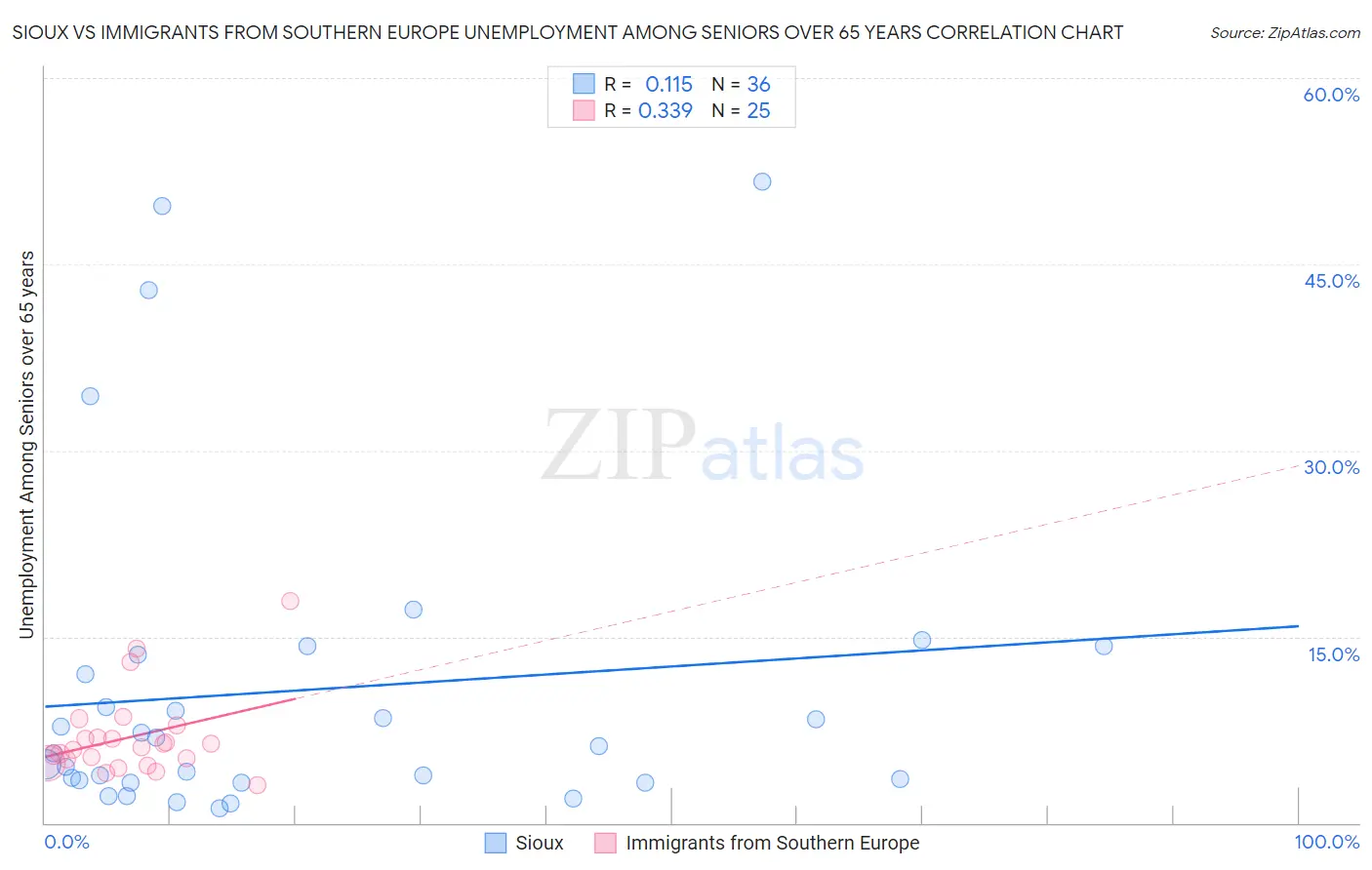 Sioux vs Immigrants from Southern Europe Unemployment Among Seniors over 65 years