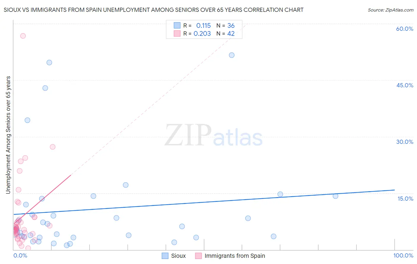 Sioux vs Immigrants from Spain Unemployment Among Seniors over 65 years