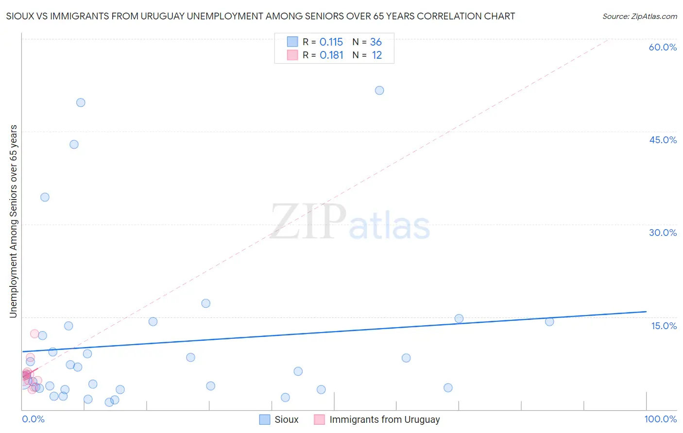 Sioux vs Immigrants from Uruguay Unemployment Among Seniors over 65 years