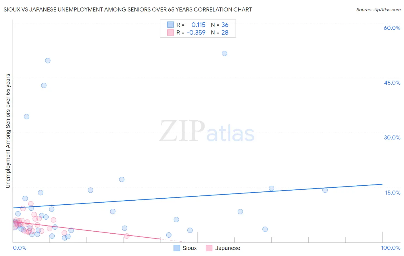 Sioux vs Japanese Unemployment Among Seniors over 65 years