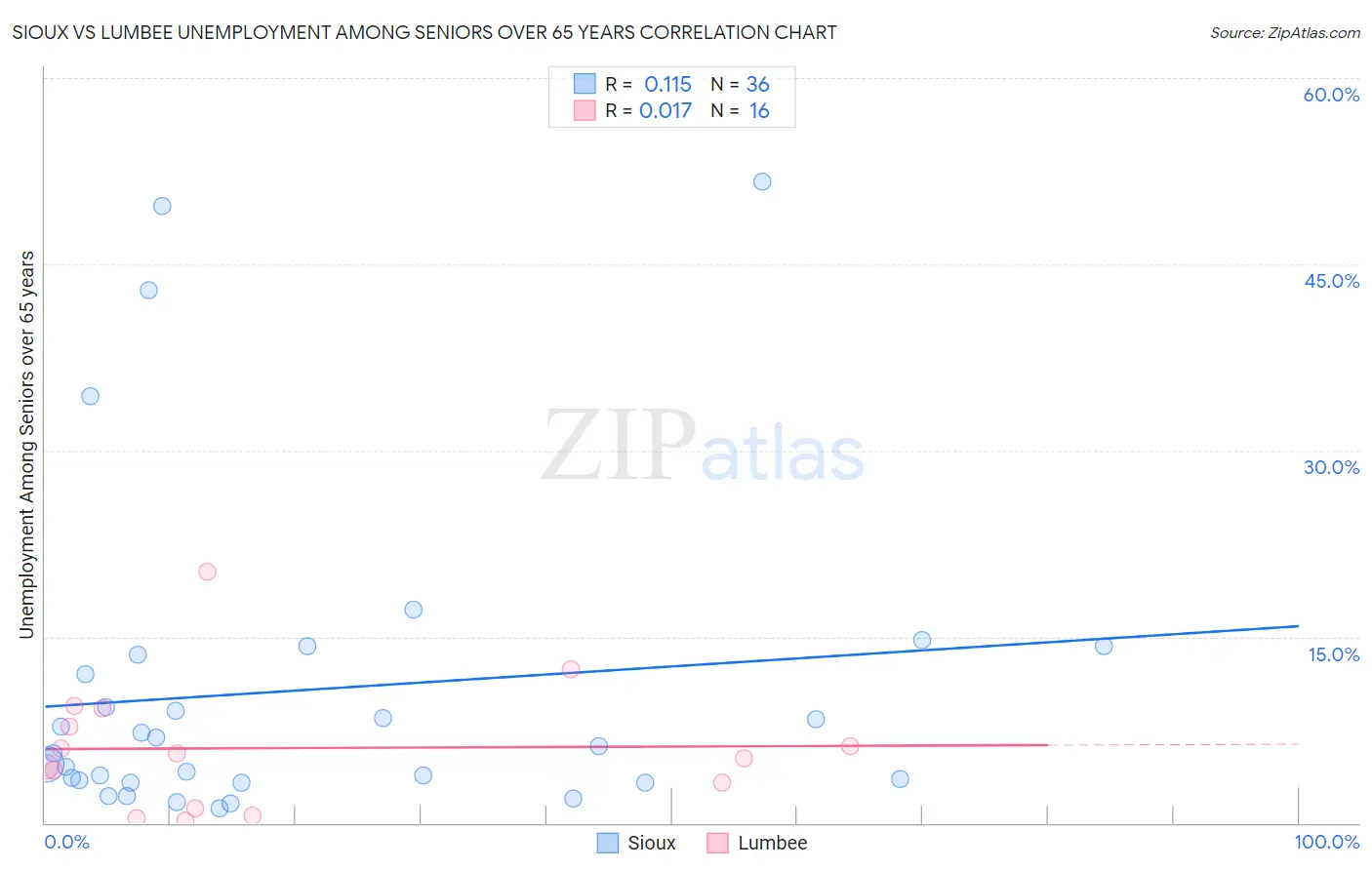 Sioux vs Lumbee Unemployment Among Seniors over 65 years
