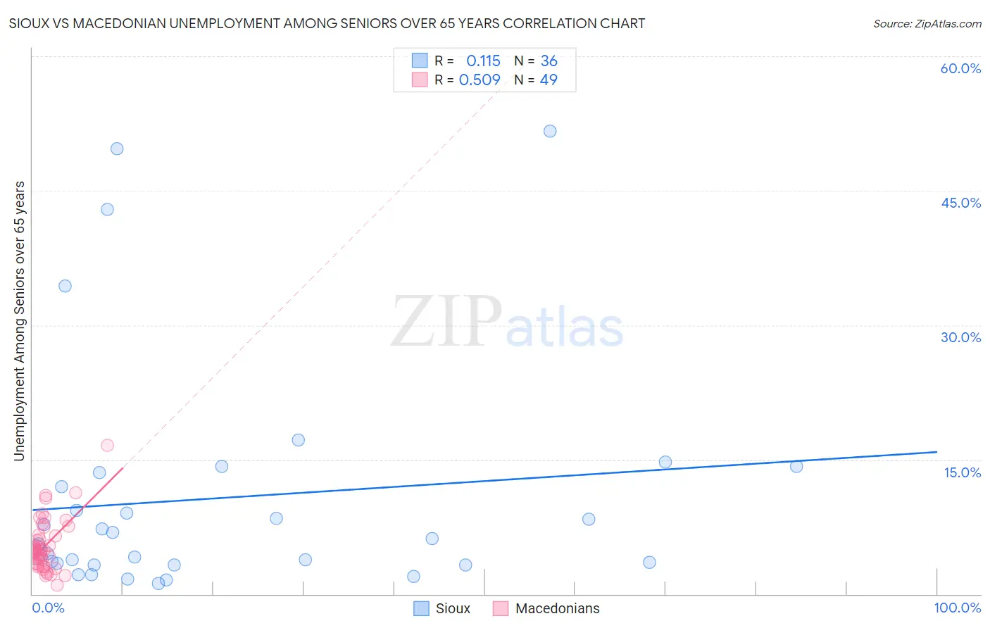 Sioux vs Macedonian Unemployment Among Seniors over 65 years