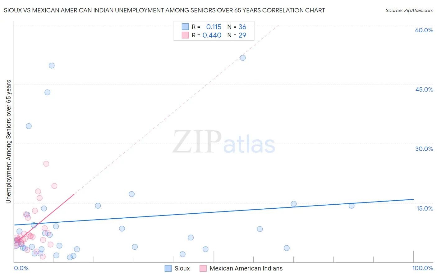 Sioux vs Mexican American Indian Unemployment Among Seniors over 65 years