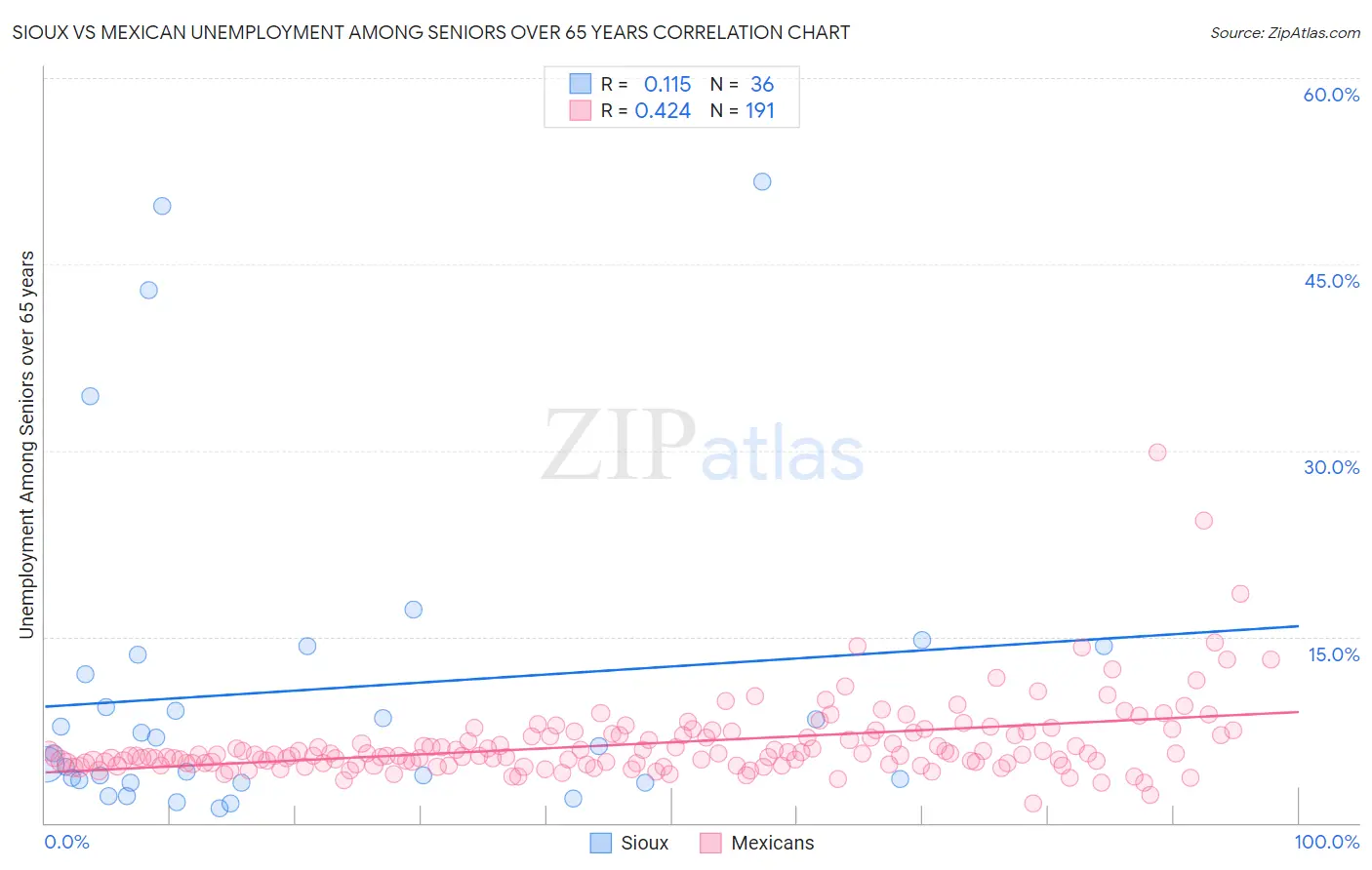 Sioux vs Mexican Unemployment Among Seniors over 65 years