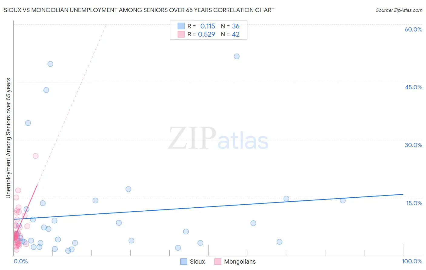 Sioux vs Mongolian Unemployment Among Seniors over 65 years