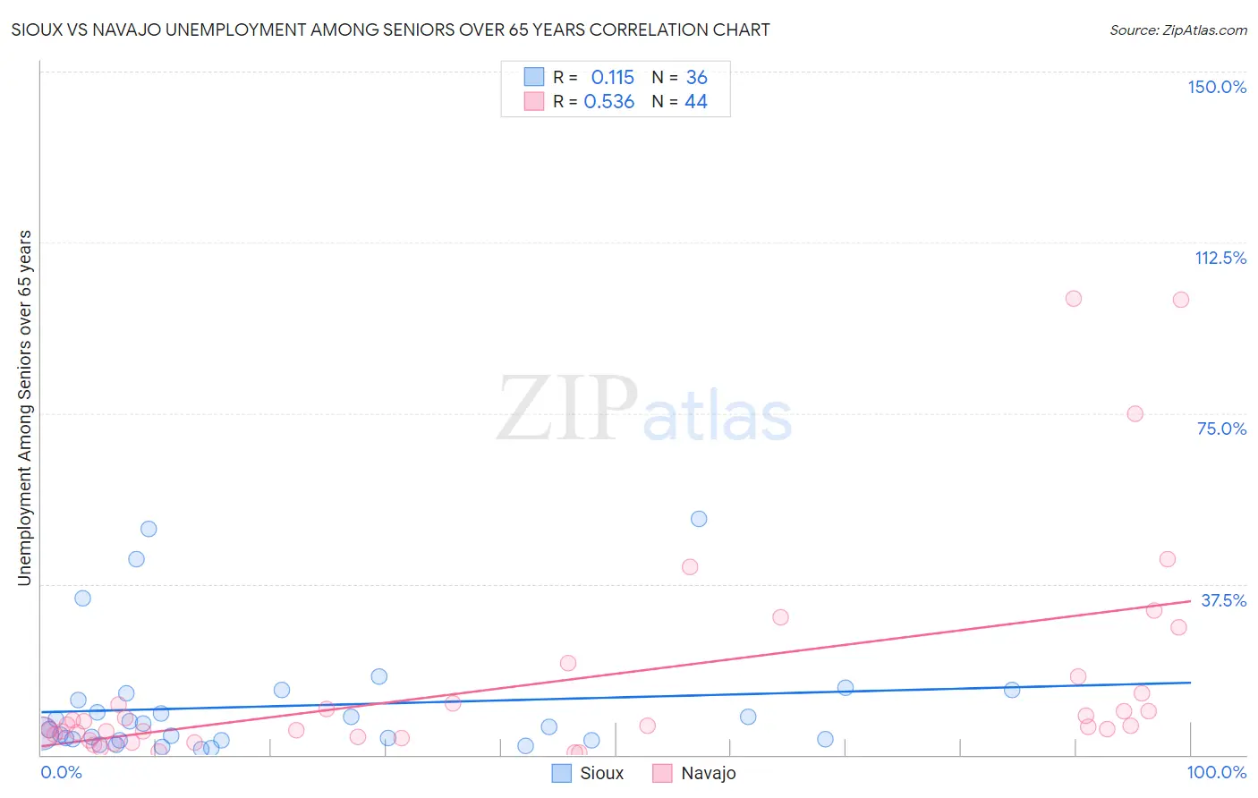 Sioux vs Navajo Unemployment Among Seniors over 65 years