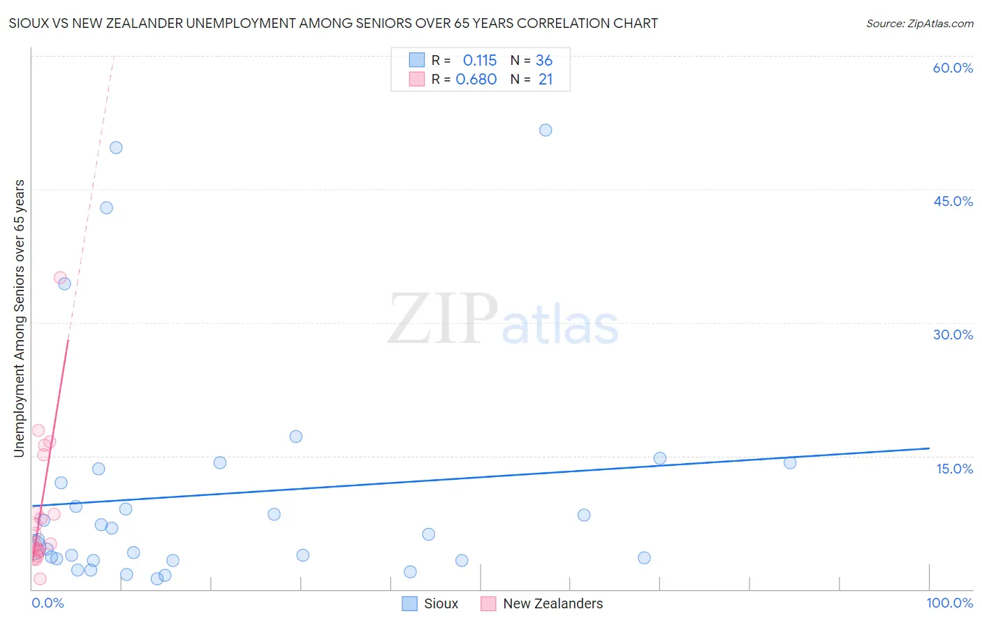 Sioux vs New Zealander Unemployment Among Seniors over 65 years