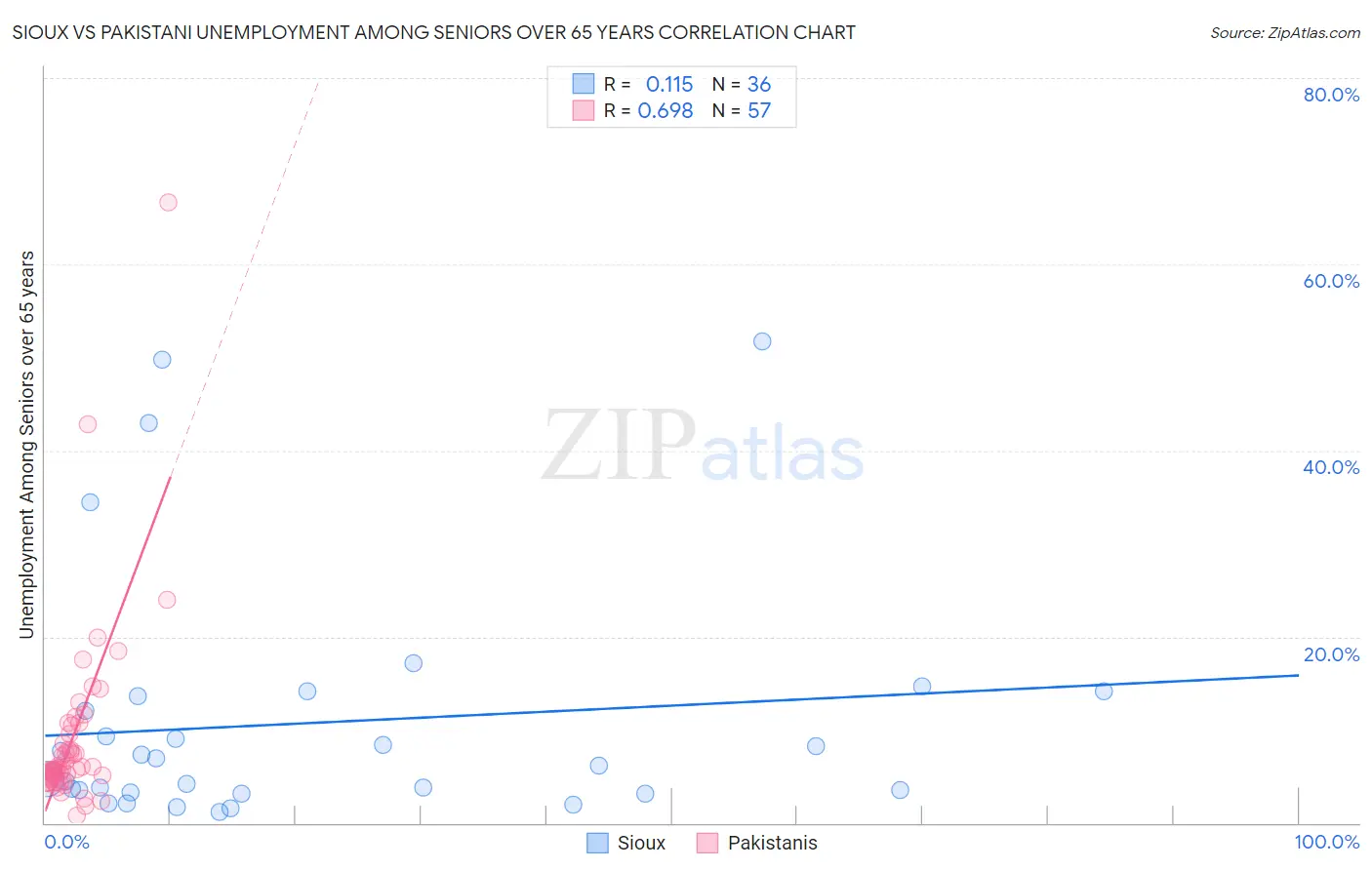 Sioux vs Pakistani Unemployment Among Seniors over 65 years