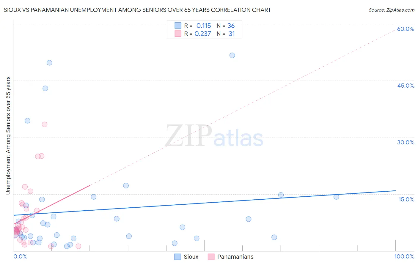 Sioux vs Panamanian Unemployment Among Seniors over 65 years
