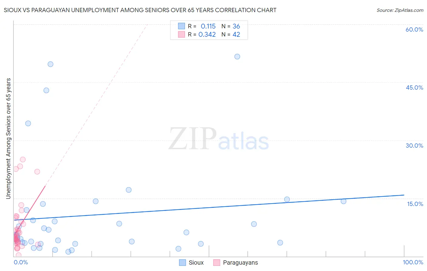 Sioux vs Paraguayan Unemployment Among Seniors over 65 years