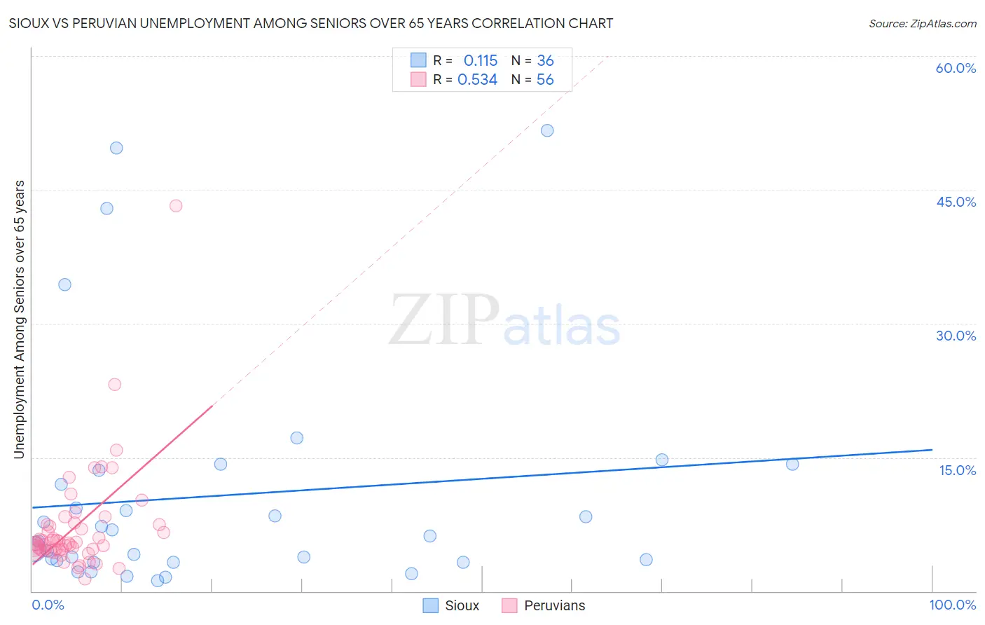 Sioux vs Peruvian Unemployment Among Seniors over 65 years