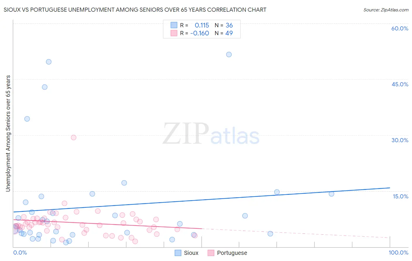 Sioux vs Portuguese Unemployment Among Seniors over 65 years
