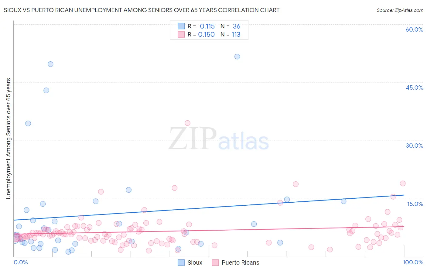 Sioux vs Puerto Rican Unemployment Among Seniors over 65 years