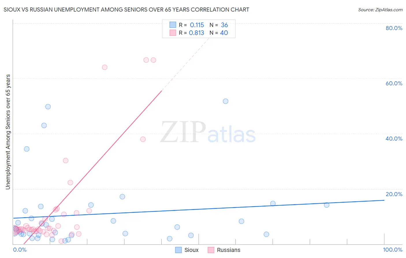 Sioux vs Russian Unemployment Among Seniors over 65 years