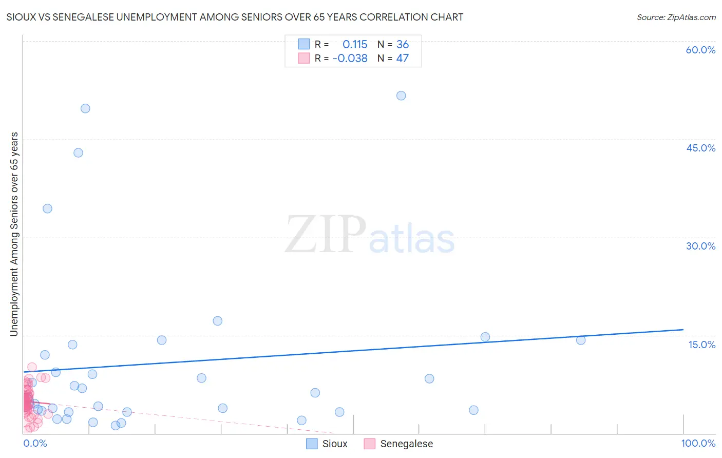 Sioux vs Senegalese Unemployment Among Seniors over 65 years