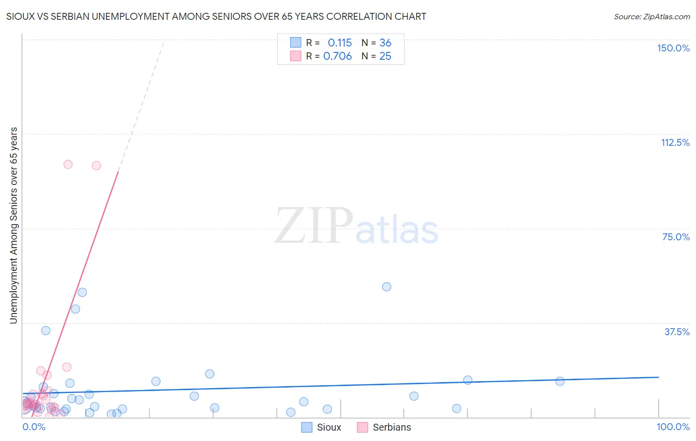 Sioux vs Serbian Unemployment Among Seniors over 65 years