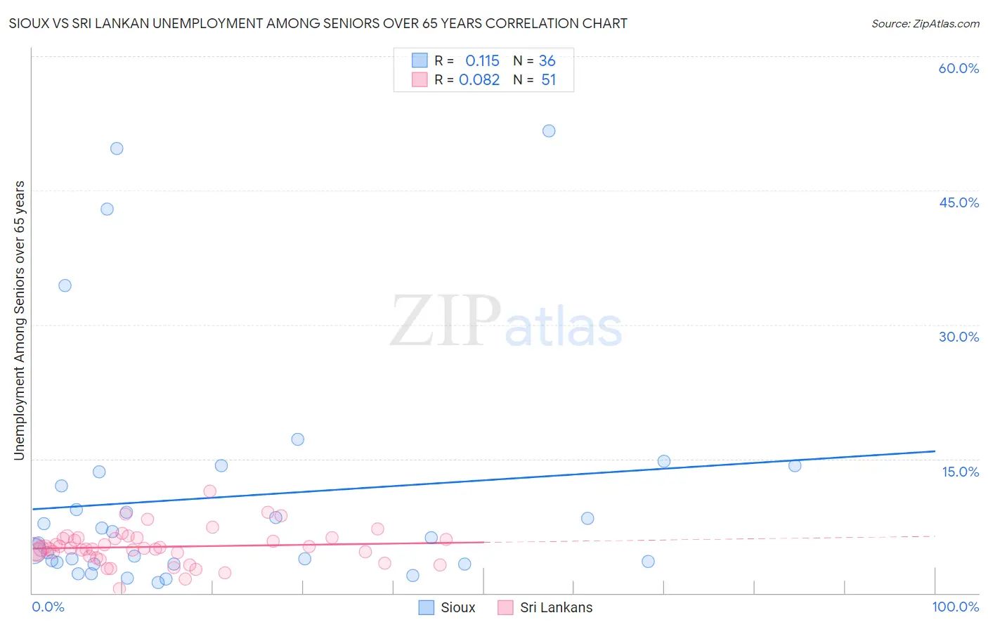 Sioux vs Sri Lankan Unemployment Among Seniors over 65 years