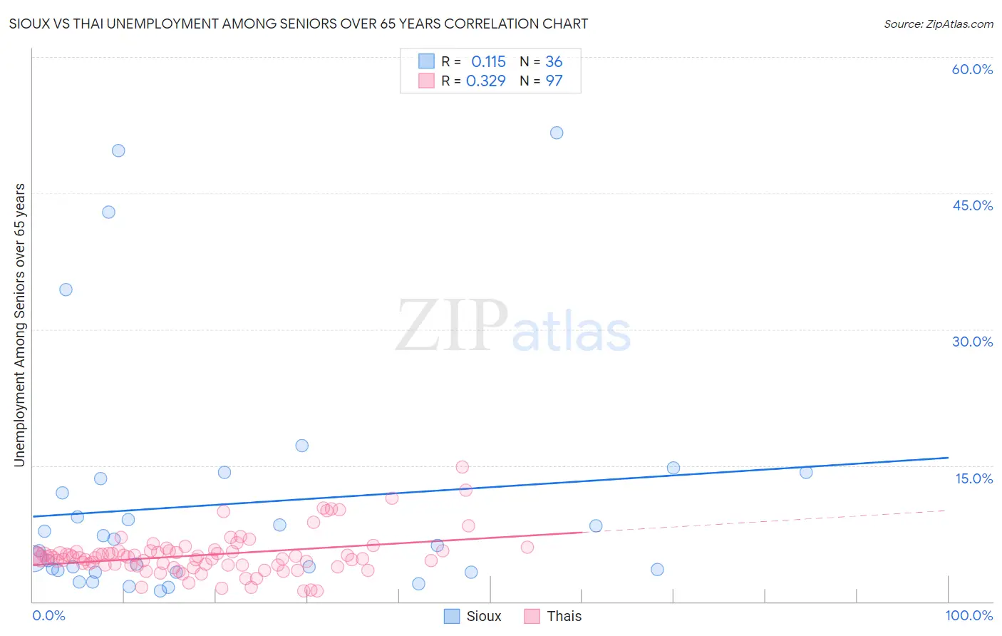 Sioux vs Thai Unemployment Among Seniors over 65 years