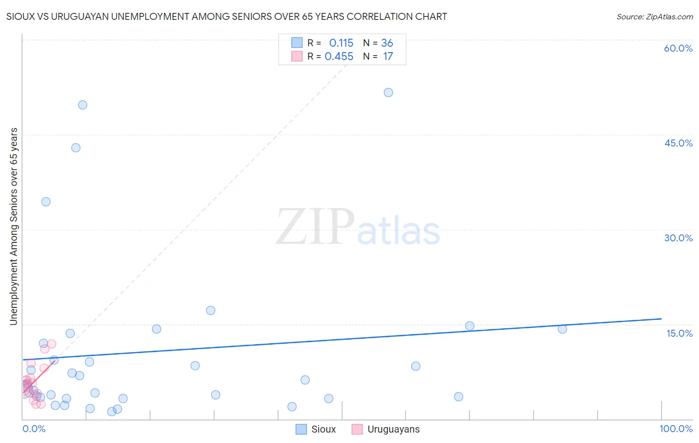 Sioux vs Uruguayan Unemployment Among Seniors over 65 years